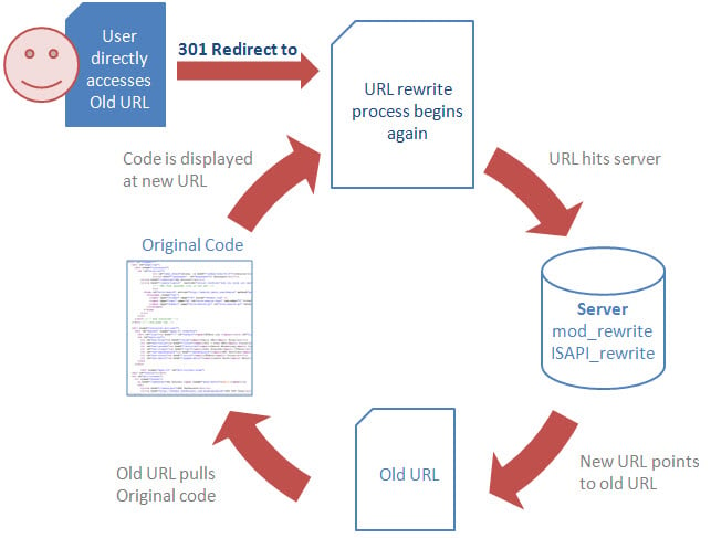 301 Redirect and URL Rewrite